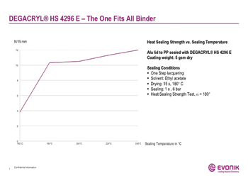 Illustration 2: Heat Sealing Curve of DEGACRYL HS 4296 E for Aluminum on PP 