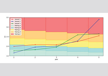Figure. 2: Carbon Intensity correlation of 3 different sister vessels using available hull performance data
